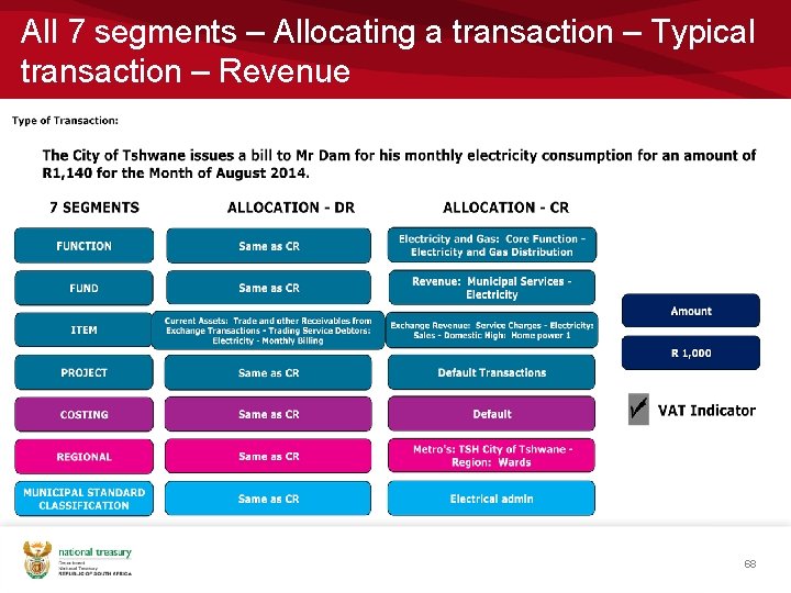 All 7 segments – Allocating a transaction – Typical transaction – Revenue 68 