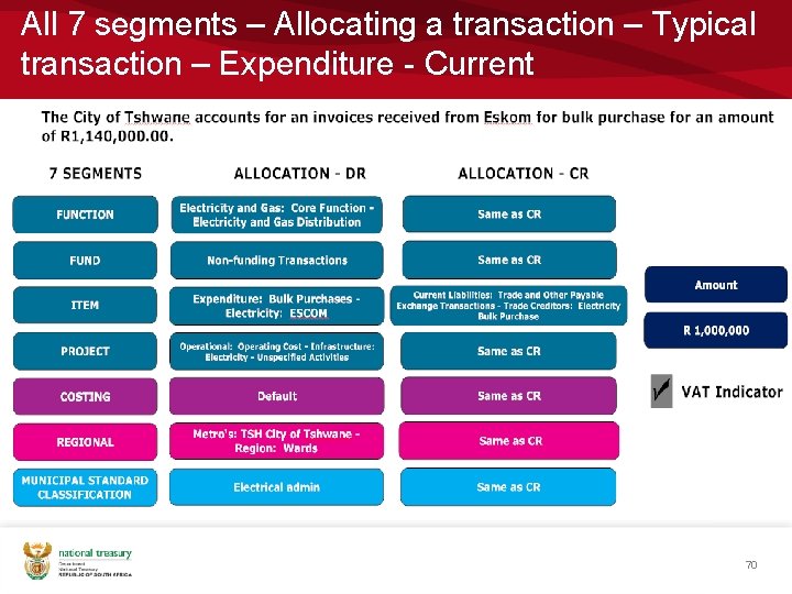 All 7 segments – Allocating a transaction – Typical transaction – Expenditure - Current