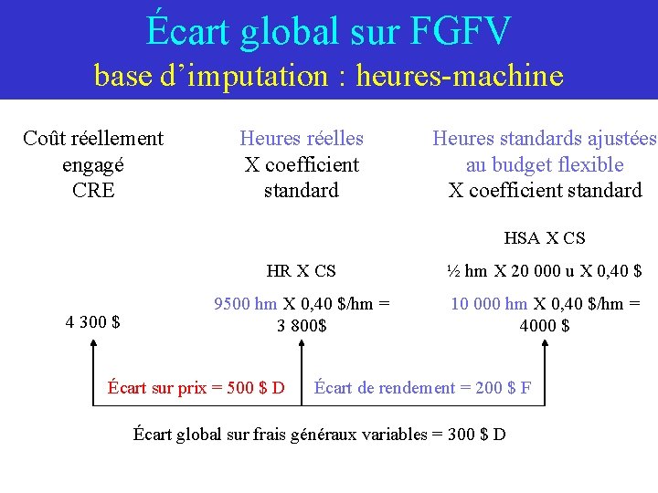 Écart global sur FGFV base d’imputation : heures-machine Coût réellement engagé CRE Heures réelles