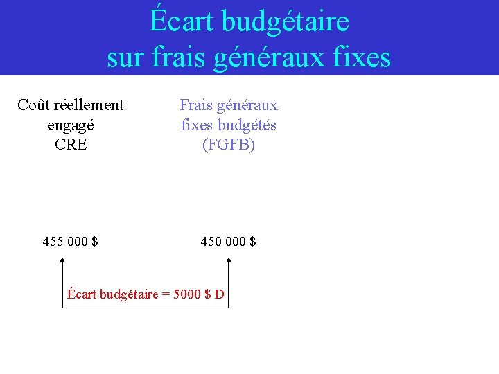 Écart budgétaire sur frais généraux fixes Coût réellement engagé CRE Frais généraux fixes budgétés