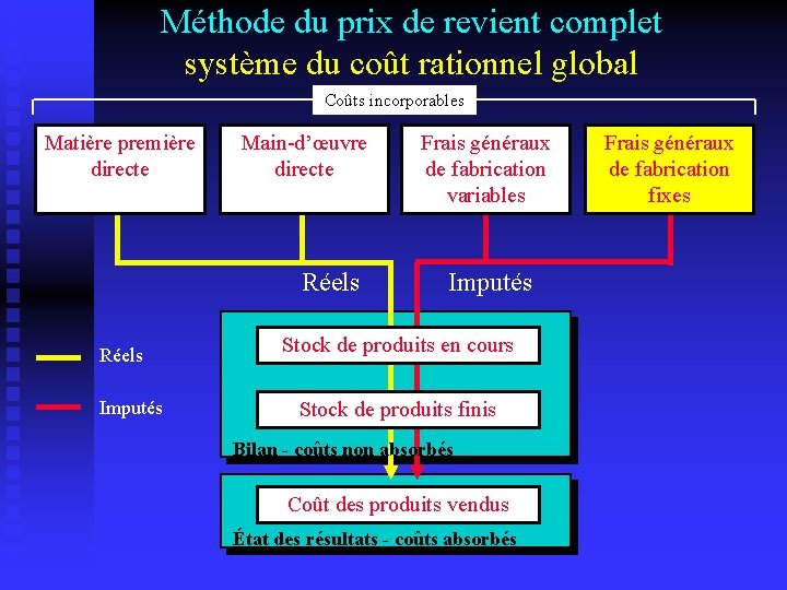 Méthode du prix de revient complet système du coût rationnel global Coûts incorporables Matière