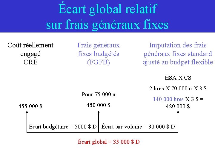 Écart global relatif sur frais généraux fixes Coût réellement engagé CRE Frais généraux fixes