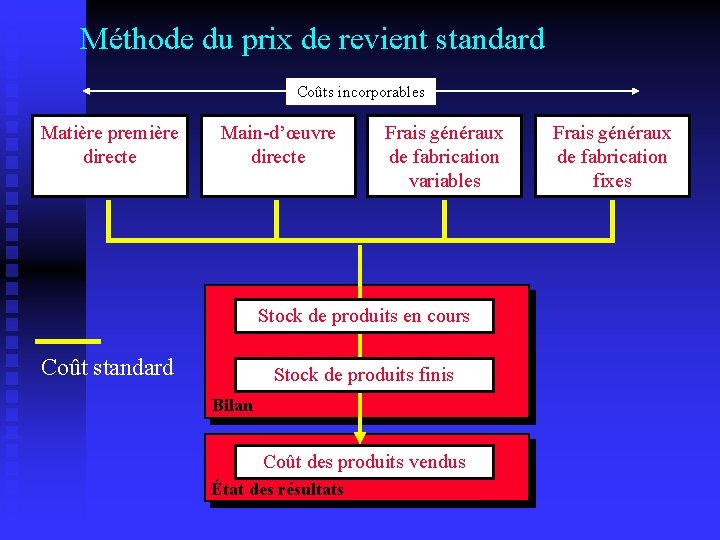 Méthode du prix de revient standard Coûts incorporables Matière première directe Main-d’œuvre directe Frais