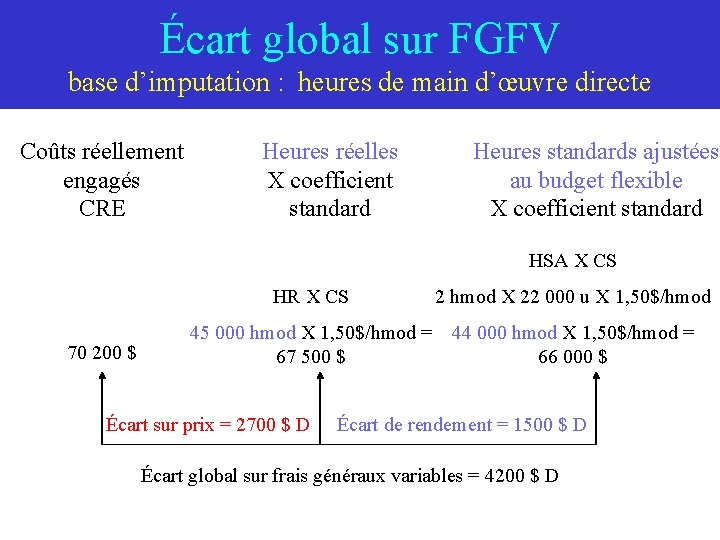 Écart global sur FGFV base d’imputation : heures de main d’œuvre directe Coûts réellement