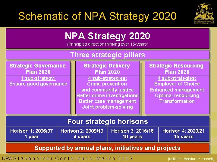 Schematic of NPA Strategy 2020 (Principled direction thinking over 15 -years) Three strategic pillars