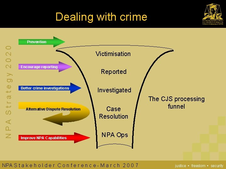 Dealing with crime NPA Strategy 2020 Prevention Victimisation Encourage reporting Better crime investigations Alternative