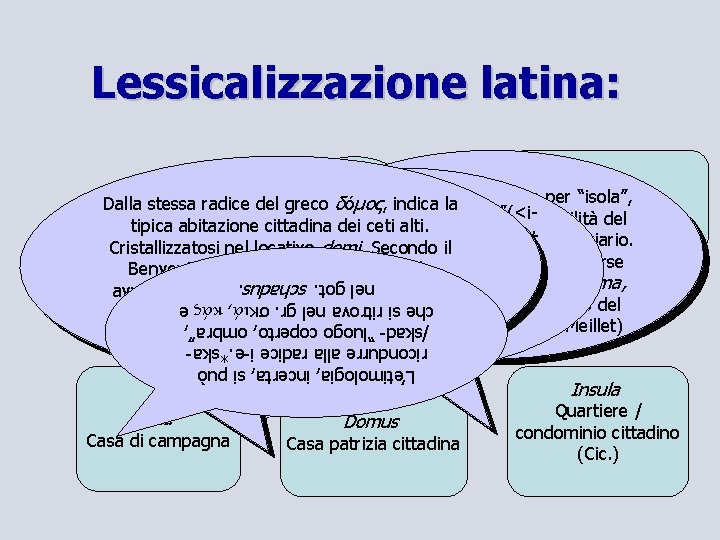 Lessicalizzazione latina: Casa “isola”, / Dalla stessa radice del grecoromana δ όUso μος ,