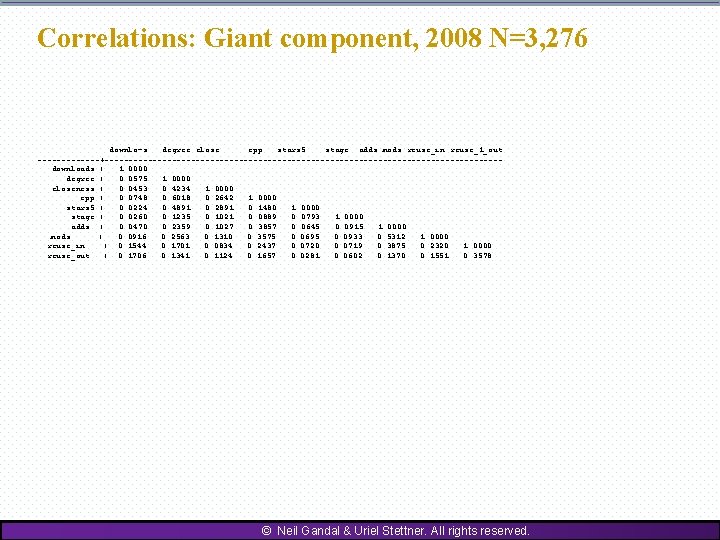 Correlations: Giant component, 2008 N=3, 276 downlo~s degree close cpp stars 5 stage adds