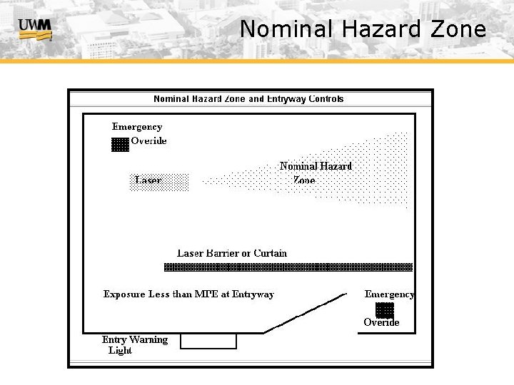 Nominal Hazard Zone 