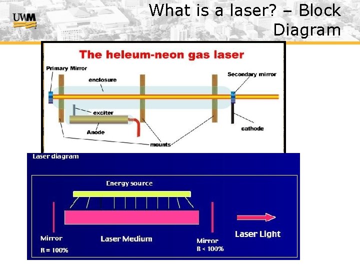 What is a laser? – Block Diagram 