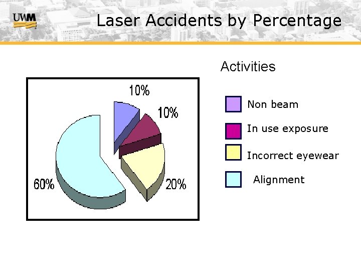 Laser Accidents by Percentage Activities Non beam In use exposure Incorrect eyewear Alignment 
