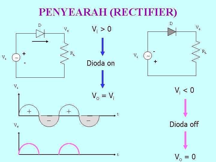 PENYEARAH (RECTIFIER) D Vi ~ Vi > 0 Vo + D RL Vi Dioda