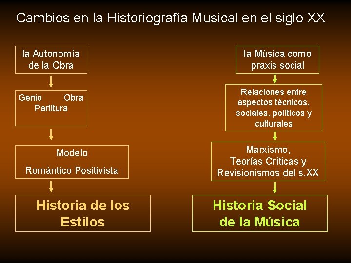 Cambios en la Historiografía Musical en el siglo XX la Autonomía de la Obra Cambios en la Historiografía Musical en el siglo XX la Autonomía de la Obra