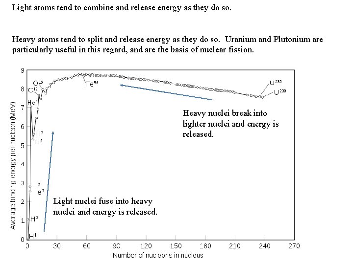 Light atoms tend to combine and release energy as they do so. Heavy atoms