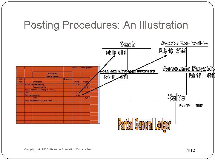 Posting Procedures: An Illustration Copyright 2006 Pearson Education Canada Inc. 4 -12 