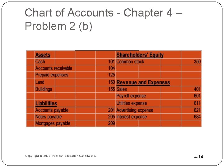 Chart of Accounts - Chapter 4 – Problem 2 (b) Copyright 2006 Pearson Education
