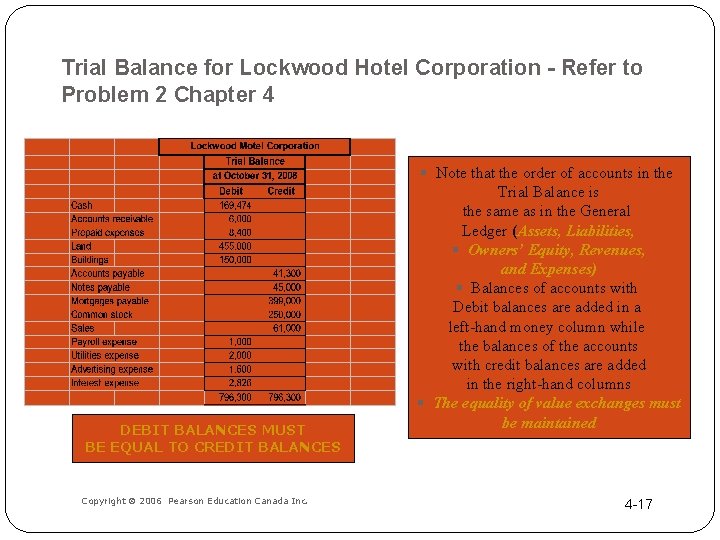 Trial Balance for Lockwood Hotel Corporation - Refer to Problem 2 Chapter 4 DEBIT