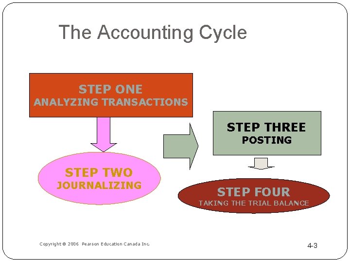 The Accounting Cycle STEP ONE ANALYZING TRANSACTIONS STEP THREE POSTING STEP TWO JOURNALIZING STEP