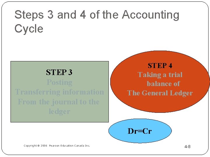 Steps 3 and 4 of the Accounting Cycle STEP 3 Posting Transferring information From