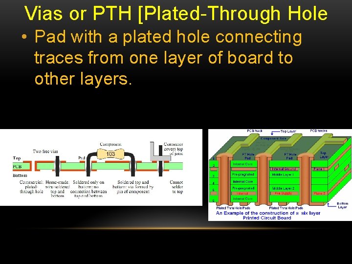 Vias or PTH [Plated-Through Hole • Pad with a plated hole connecting traces from