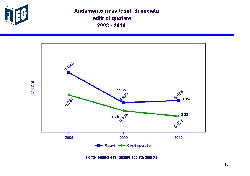 Andamento ricavi/costi di società editrici quotate 2008 - 2010 -14, 6% +1, 1% -8,