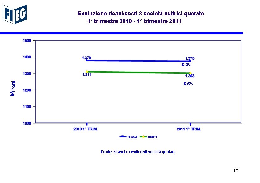 Evoluzione ricavi/costi 8 società editrici quotate 1° trimestre 2010 - 1° trimestre 2011 Milioni