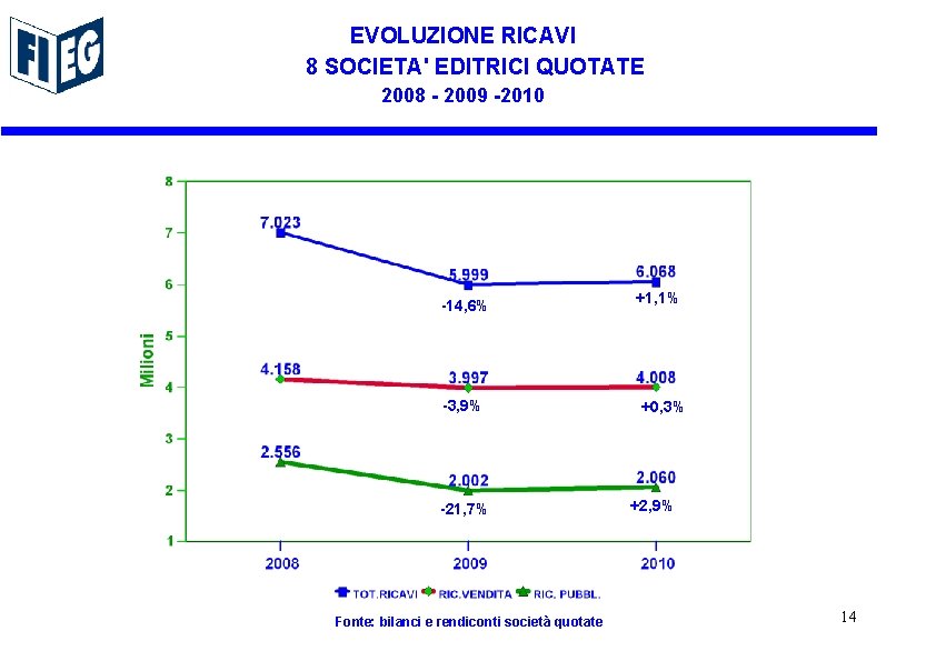 EVOLUZIONE RICAVI 8 SOCIETA' EDITRICI QUOTATE 2008 - 2009 -2010 -14, 6% -3, 9%