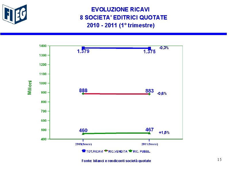 EVOLUZIONE RICAVI 8 SOCIETA' EDITRICI QUOTATE 2010 - 2011 (1° trimestre) Milioni -0, 3%