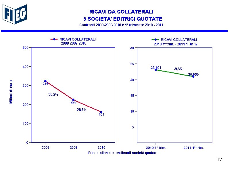 RICAVI DA COLLATERALI 5 SOCIETA' EDITRICI QUOTATE Confronti 2008 -2009 -2010 e 1° trimestre
