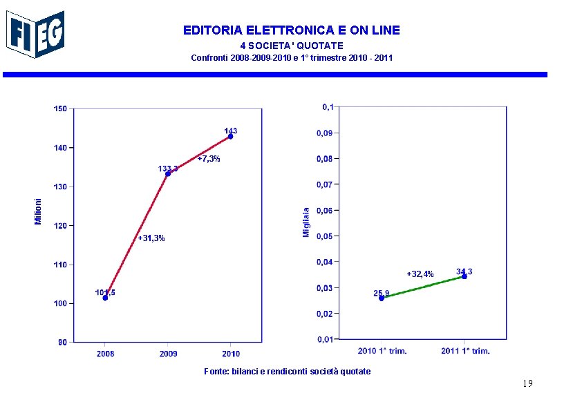 EDITORIA ELETTRONICA E ON LINE 4 SOCIETA' QUOTATE Confronti 2008 -2009 -2010 e 1°