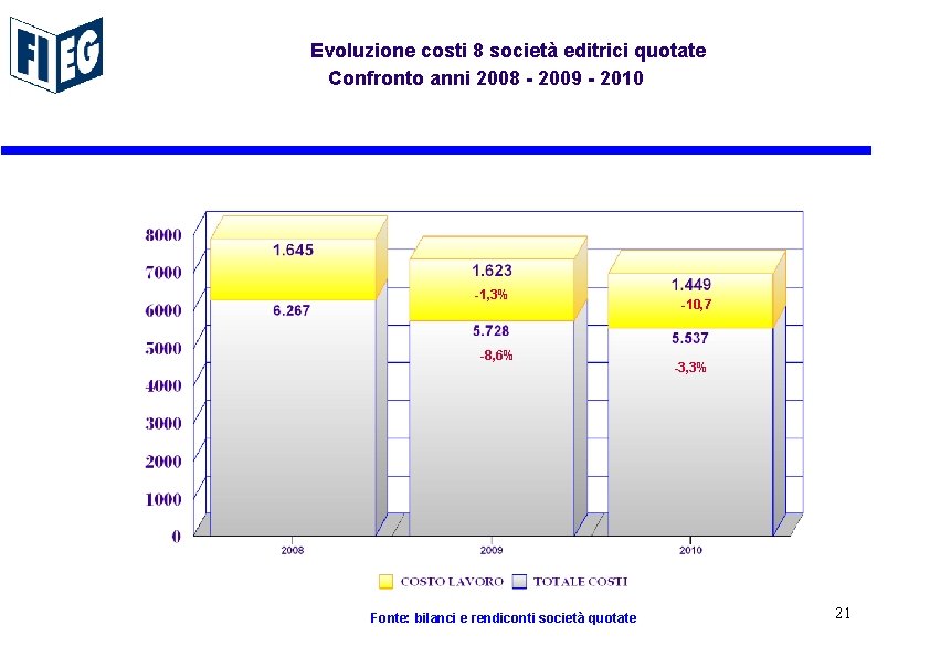 Evoluzione costi 8 società editrici quotate Confronto anni 2008 - 2009 - 2010 -1,