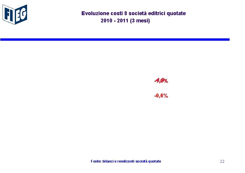 Evoluzione costi 8 società editrici quotate 2010 - 2011 (3 mesi) -1, 9% -0,