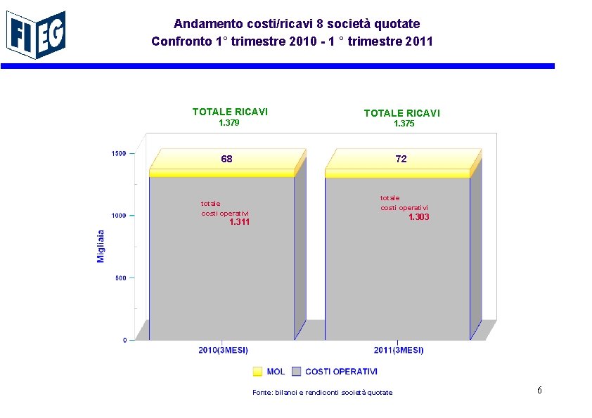Andamento costi/ricavi 8 società quotate Confronto 1° trimestre 2010 - 1 ° trimestre 2011