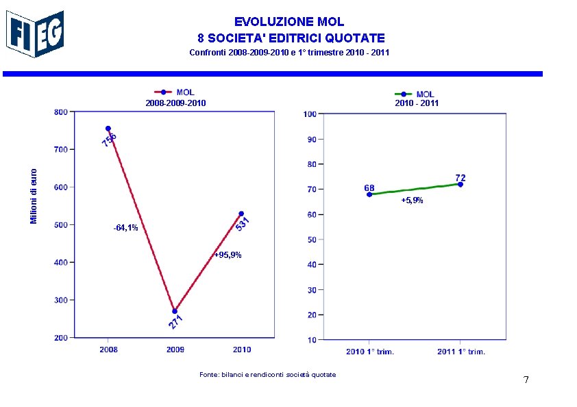 EVOLUZIONE MOL 8 SOCIETA' EDITRICI QUOTATE Confronti 2008 -2009 -2010 e 1° trimestre 2010