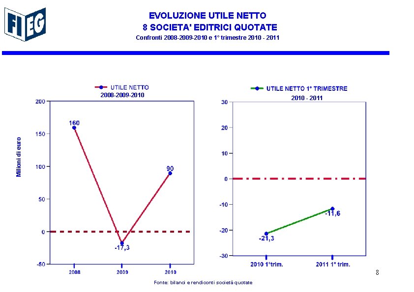 EVOLUZIONE UTILE NETTO 8 SOCIETA' EDITRICI QUOTATE Confronti 2008 -2009 -2010 e 1° trimestre