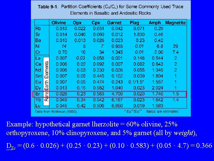 Example: hypothetical garnet lherzolite = 60% olivine, 25% orthopyroxene, 10% clinopyroxene, and 5% garnet