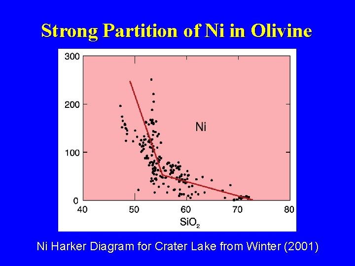 Strong Partition of Ni in Olivine Ni Harker Diagram for Crater Lake from Winter