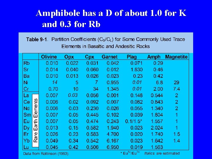 Amphibole has a D of about 1. 0 for K and 0. 3 for