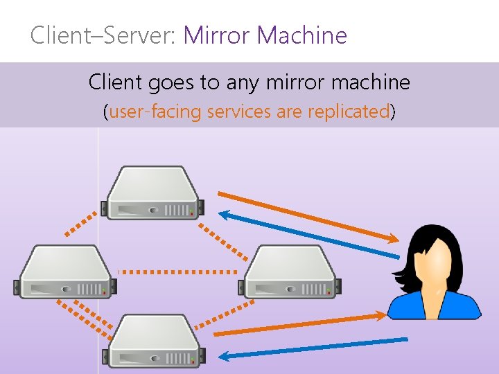 Client–Server: Mirror Machine any mirror machine • User. Client goes to anytomachine (replicated/mirror) (user-facing