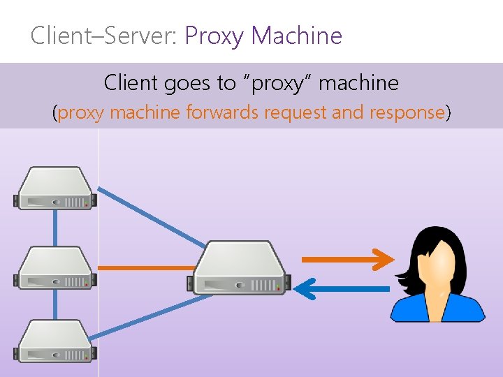 Client–Server: Proxy Machine Client goes to “proxy” machine (proxy machine forwards request and response)