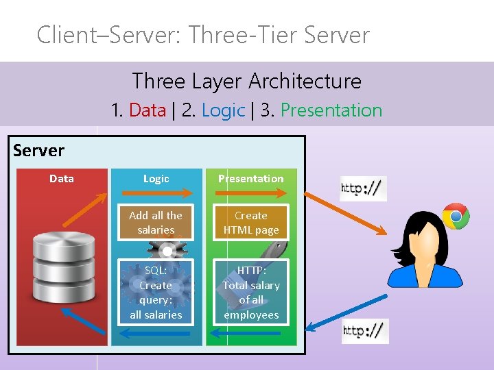 Client–Server: Three-Tier Server Three Layer Architecture 1. Data | 2. Logic | 3. Presentation