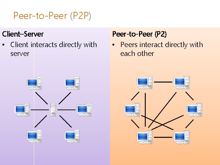 Peer-to-Peer (P 2 P) Client–Server • Client interacts directly with server Peer-to-Peer (P 2)