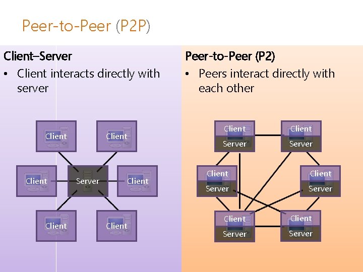 Peer-to-Peer (P 2 P) Client–Server • Client interacts directly with server Client Server Client