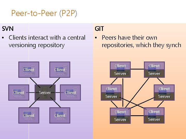 Peer-to-Peer (P 2 P) SVN • Clients interact with a central versioning repository Client