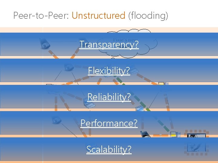 Peer-to-Peer: Unstructured (flooding) Pixie’s new album? Transparency? Flexibility? Reliability? Performance? Scalability? 