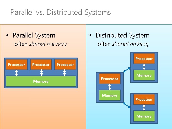 Parallel vs. Distributed Systems • Parallel System • Distributed System often shared memory often