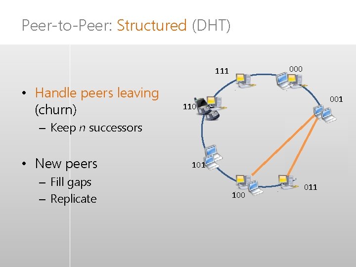 Peer-to-Peer: Structured (DHT) 000 111 • Handle peers leaving (churn) 001 110 – Keep