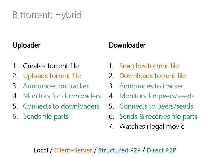 Bittorrent: Hybrid Uploader Downloader 1. 2. 3. 4. 5. 6. 7. Creates torrent file