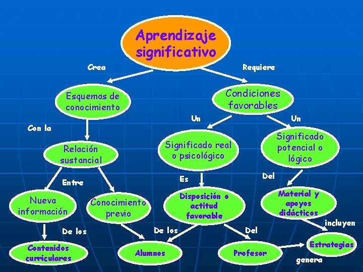 Aprendizaje significativo Crea Requiere Condiciones favorables Esquemas de conocimiento Un Con la Contenidos curriculares