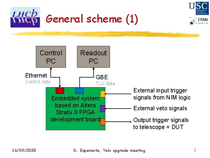 General scheme (1) Control PC Ethernet Control data Readout PC GBE TLU data Embedded